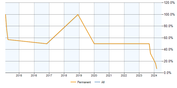 Job vacancy trend for Agile in Paignton