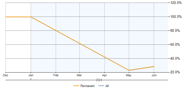 Job vacancy trend for Power BI in Penrith