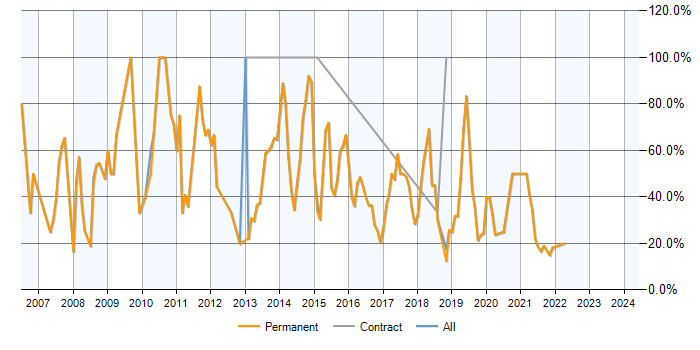 Job vacancy trend for SQL in Petersfield