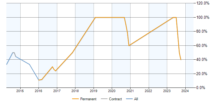 Job vacancy trend for Cisco in Portishead
