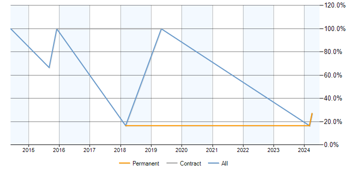 Job vacancy trend for Manufacturing in Prescot