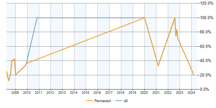 Job vacancy trend for Public Sector in Prescot