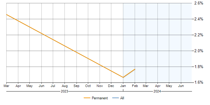 Job vacancy trend for AAT in Preston