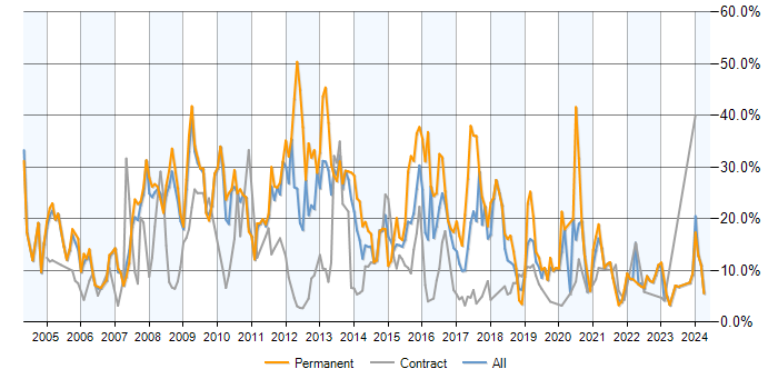 Job vacancy trend for SQL Server in Preston