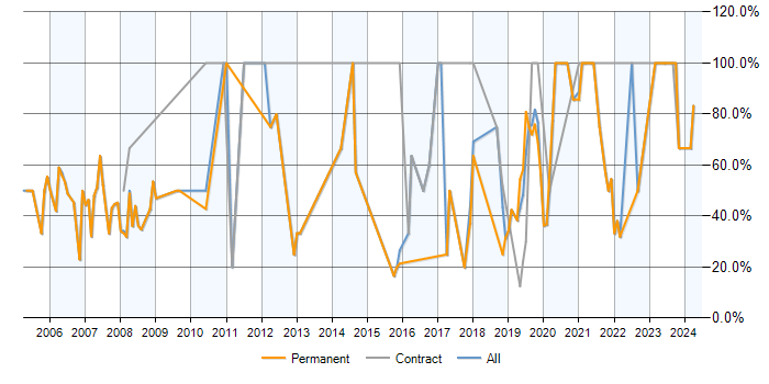 Job vacancy trend for SQL in Putney