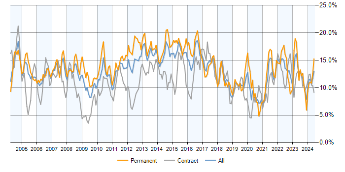 Job vacancy trend for Finance in Reading