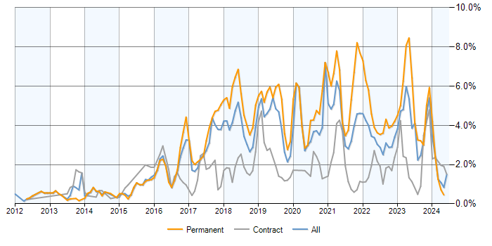 Job vacancy trend for Node.js in Reading