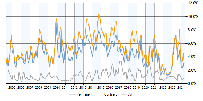 Job vacancy trend for Presales in Reading