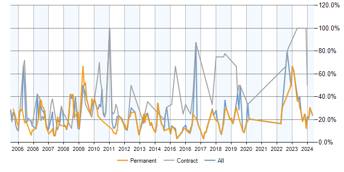Job vacancy trend for Analyst in Redditch