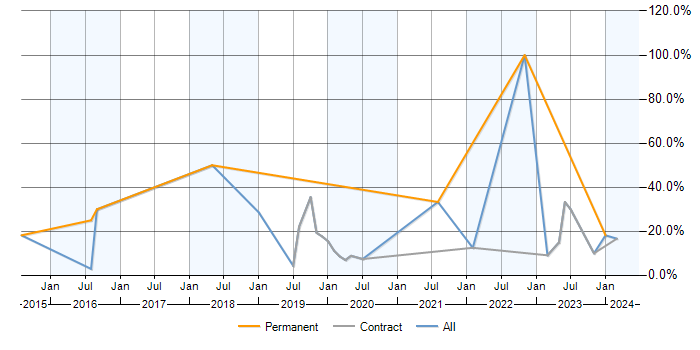 Job vacancy trend for AWS in Renfrewshire