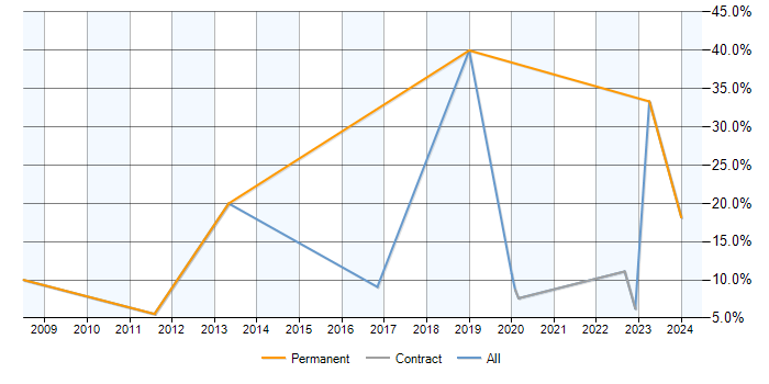 Job vacancy trend for PL/SQL in Renfrewshire
