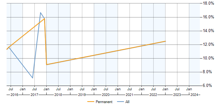 Job vacancy trend for Front-End Developer (Client-Side Developer) in Rickmansworth