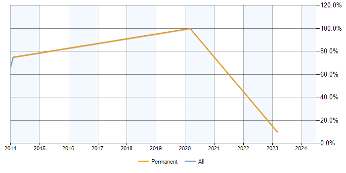 Job vacancy trend for VLAN in Ruislip