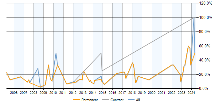 Job vacancy trend for MySQL in Runcorn