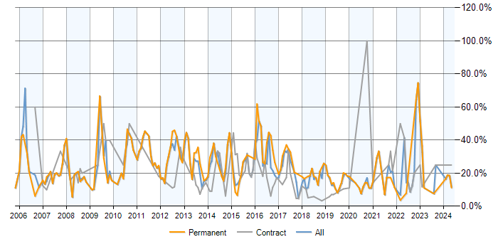 Job vacancy trend for SQL in Salford