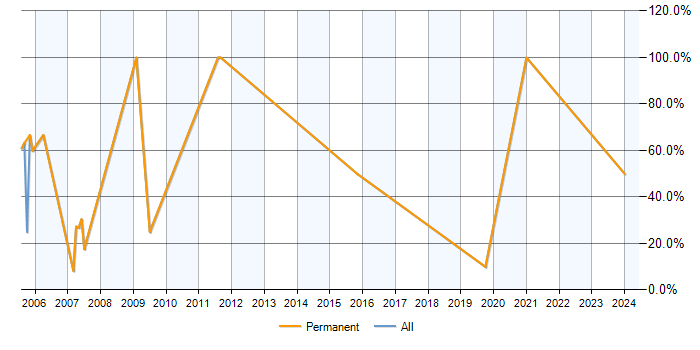 Job vacancy trend for ASP.NET in Scarborough