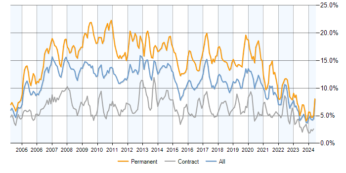 Job vacancy trend for .NET in Scotland