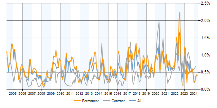 Job vacancy trend for Statistics in Scotland