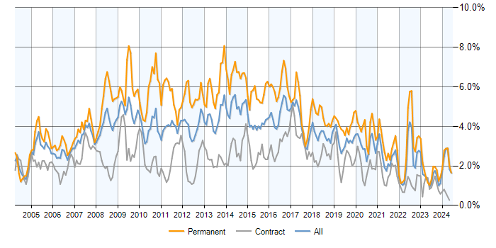Job vacancy trend for Web Development in Scotland