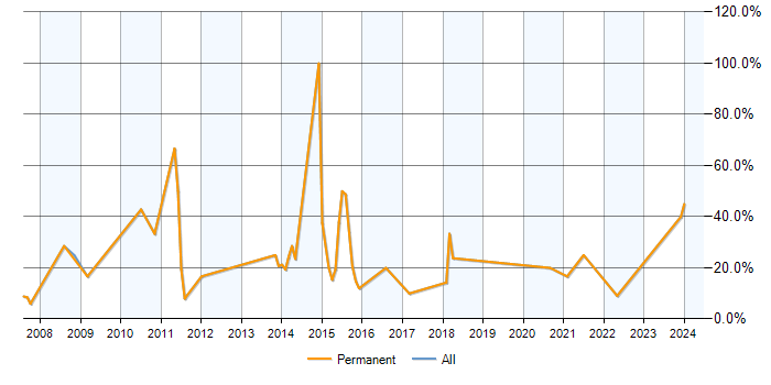 Job vacancy trend for .NET Framework in Sevenoaks