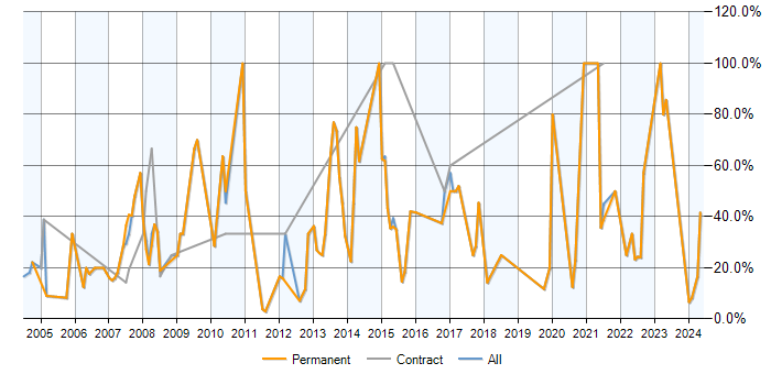 Job vacancy trend for SQL in Sevenoaks