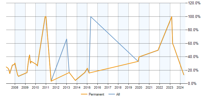 Job vacancy trend for SQL Developer in Sevenoaks