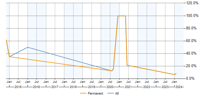 Job vacancy trend for Visualisation in Sevenoaks