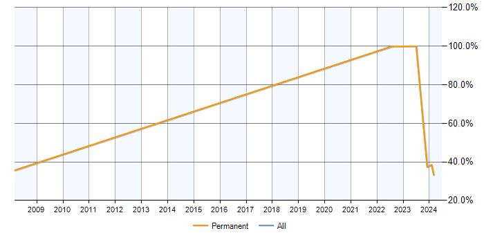 Job vacancy trend for SQLite in Shepton Mallet