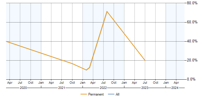 Job vacancy trend for Power Platform in Sittingbourne