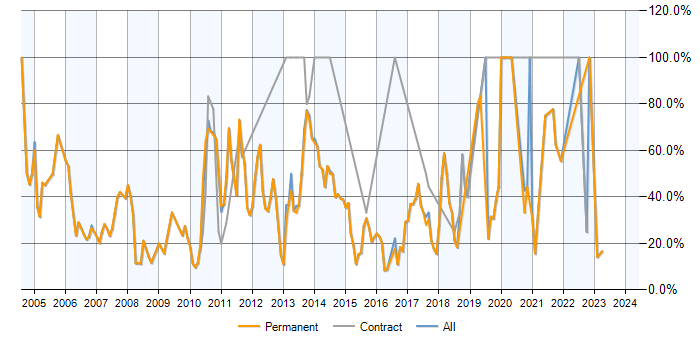 Job vacancy trend for SQL in Skipton