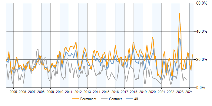 Job vacancy trend for SQL in Slough