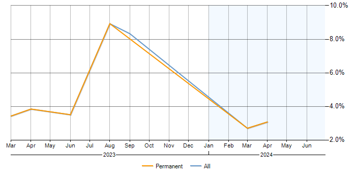 Job vacancy trend for Appian in Solihull