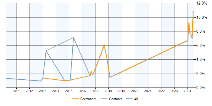Job vacancy trend for Performance Metrics in Solihull