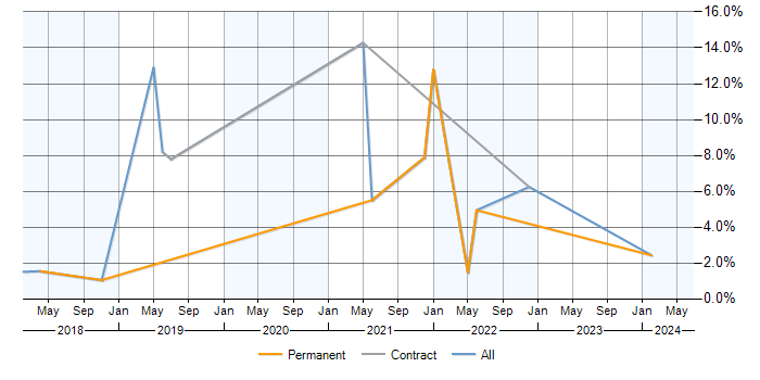 Job vacancy trend for PostgreSQL in Solihull