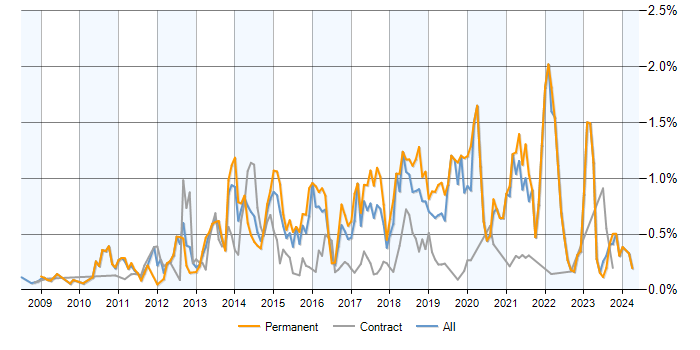 Job vacancy trend for Symfony in the South West