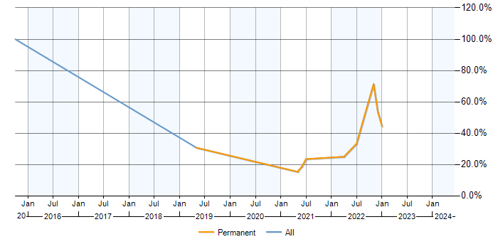 Job vacancy trend for Analyst in Sowerby Bridge