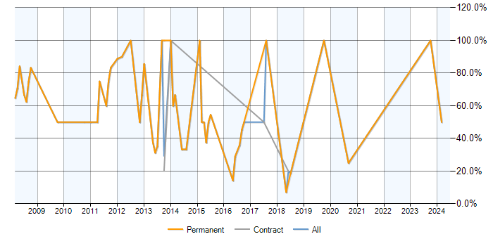 Job vacancy trend for .NET in Spalding