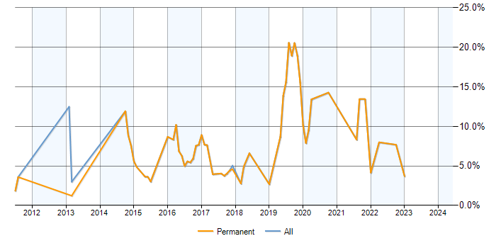 Job vacancy trend for Data Analytics in St Albans