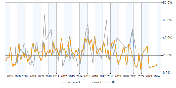Job vacancy trend for SQL Server in St Albans