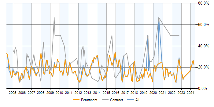 Job vacancy trend for Windows in St Albans