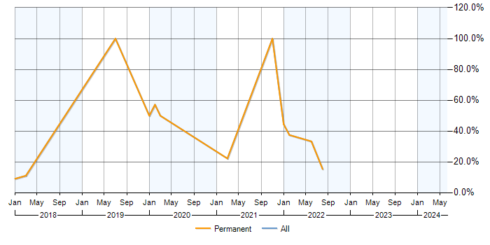 Job vacancy trend for Azure in St Neots