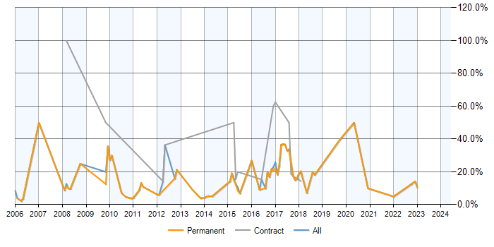 Job vacancy trend for MySQL in Stafford