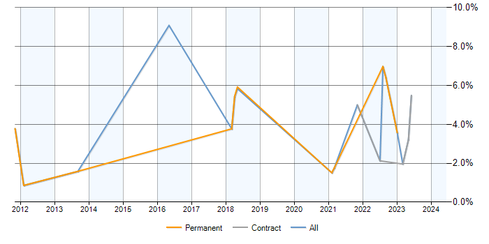 Job vacancy trend for CentOS in Stevenage
