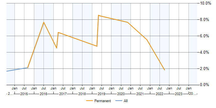 Job vacancy trend for JMeter in Stevenage