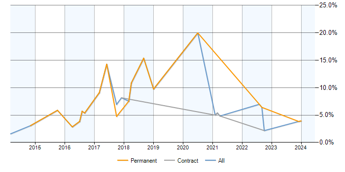 Job vacancy trend for MongoDB in Stevenage