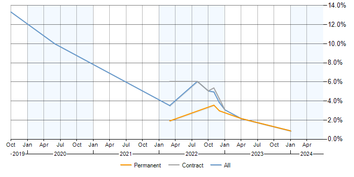 Job vacancy trend for Power BI in Stevenage