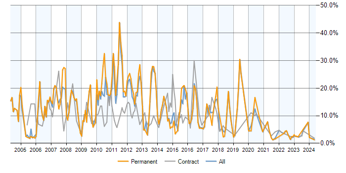 Job vacancy trend for SQL Server in Stevenage
