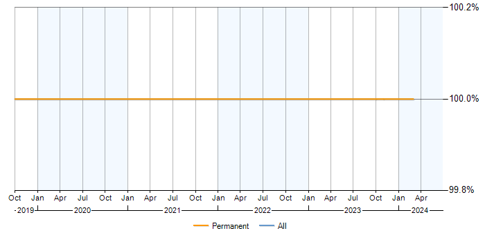 Job vacancy trend for T-SQL in Stourbridge