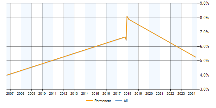 Job vacancy trend for Trend Analysis in Sunderland
