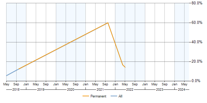 Job vacancy trend for Data Analytics in Surbiton